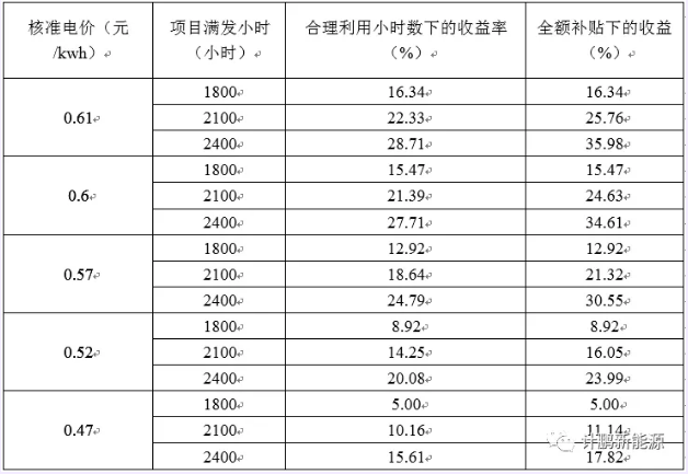 【計鵬視角】合理利用小時補貼下經(jīng)濟性差異對(duì)比——山東