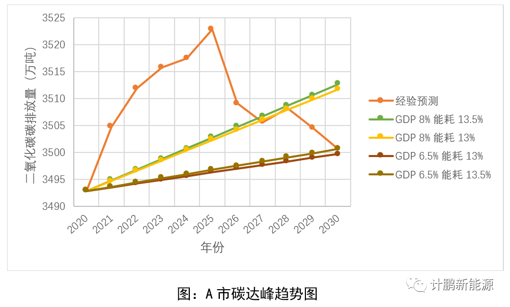 【計鵬原創】經(jīng)濟發(fā)展-能(néng)源-碳排放模型的初步研究（2）