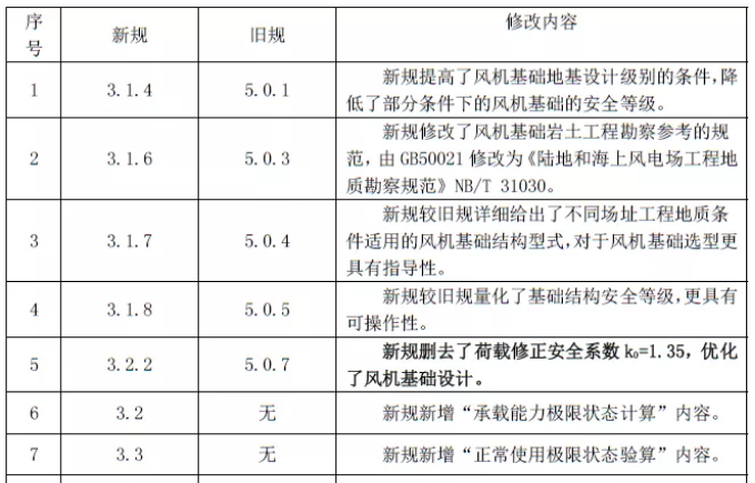 【計鵬視角】陸上風電場工程風電機組基礎設計新規較舊規的變化簡介