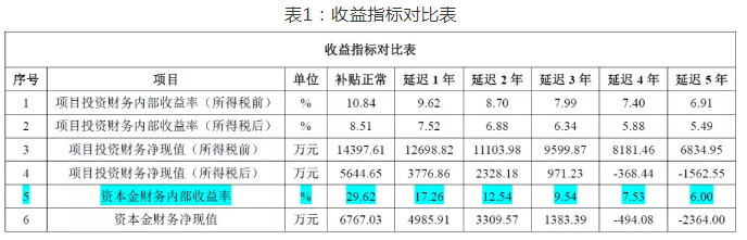 【計鵬視角】電價補貼延遲對(duì)并購光伏項目收益的影響