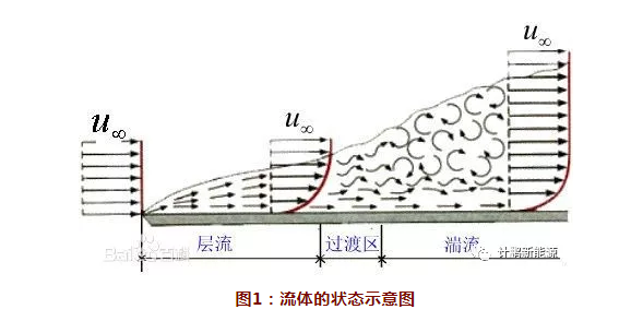 【計鵬視角】兩(liǎng)種(zhǒng)湍流指标分析及對(duì)風機選型的影響