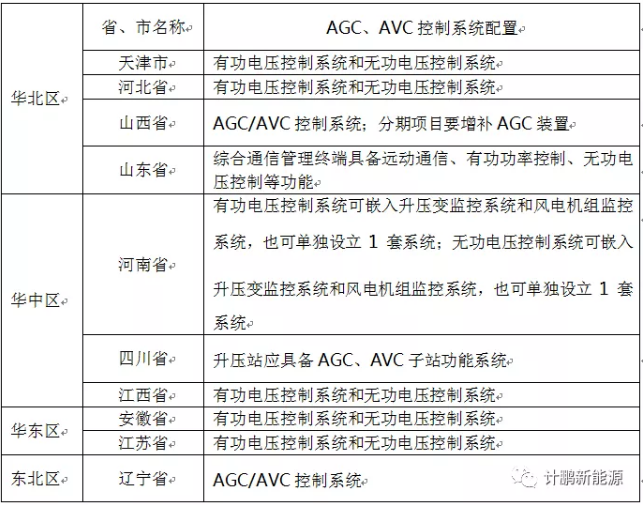 【計鵬視角】各省新能(néng)源場站AGC、AVC控制系統配置型式