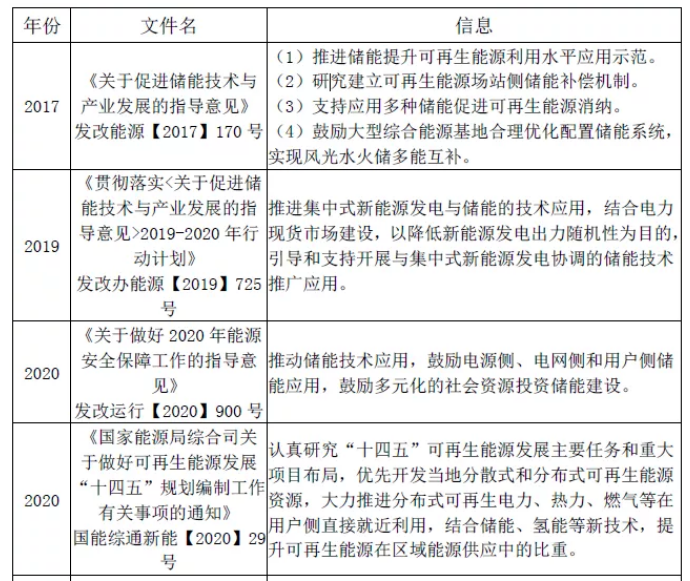 【計鵬視角】儲能(néng)與風電、光伏結合——政策梳理