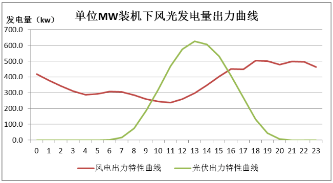 【計鵬原創】風光一體化運行配比原則思考