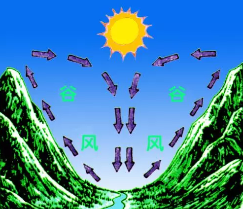 【計鵬視角】山谷風對(duì)測風塔風速的影響分析