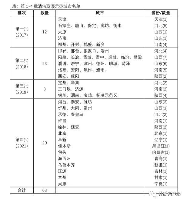 【計鵬視角】第五批清潔取暖城市開(kāi)始申報了！