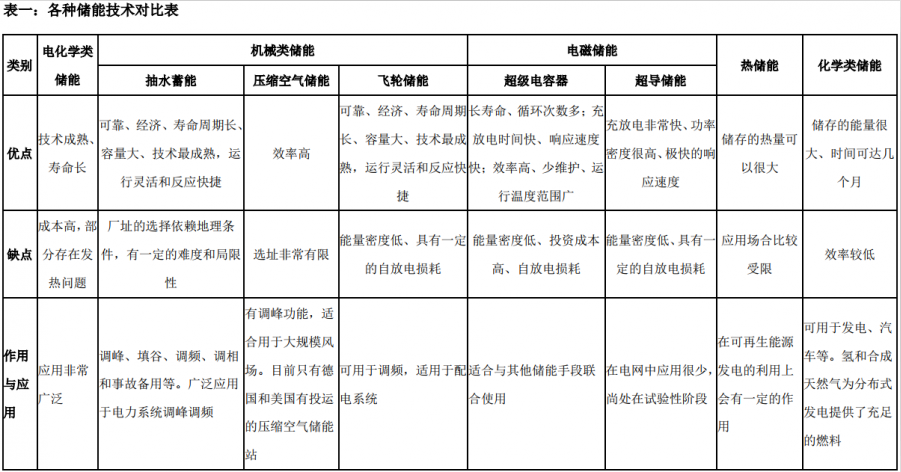 【計鵬視角】儲能(néng)技術分類及優缺點對(duì)比