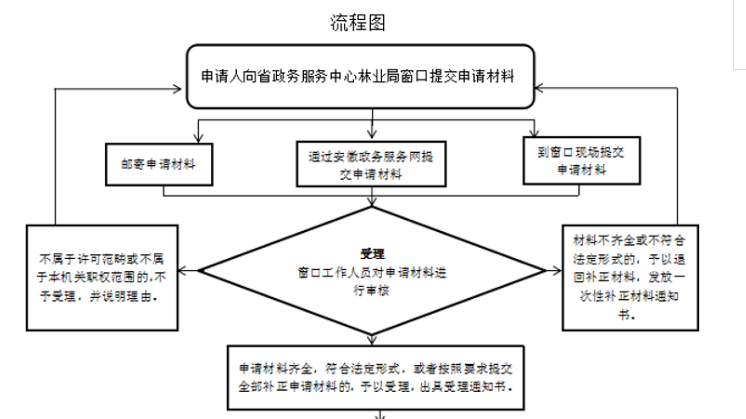 【計鵬視角】新能(néng)源工程手續報批系列之“涉林工程”