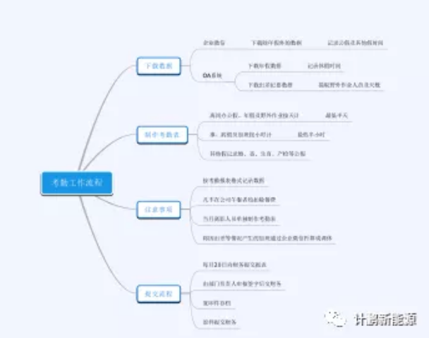 【計鵬視角】公司流程設計注意事(shì)項