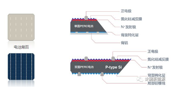 【計鵬視角】P型PERC雙面(miàn)組件簡介與發(fā)電增益實例簡析