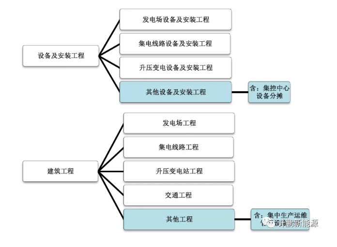 【計鵬視角】新版陸上風電概算編規隐含的風電建設關注點