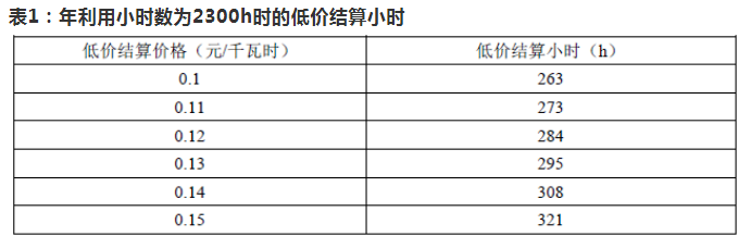 【計鵬視角】遼甯省2020年低價風電項目競争方案 ——低價小時測算