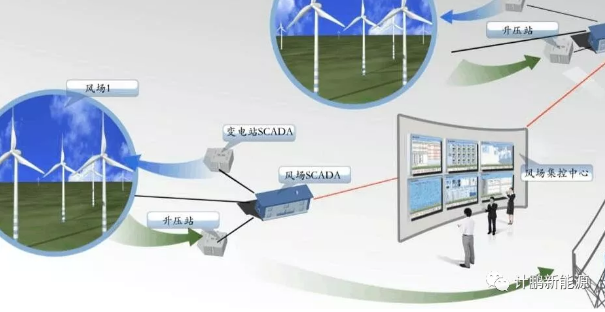 【計鵬視角】風電競價下技術探讨系列之二： 集控中心案例分析