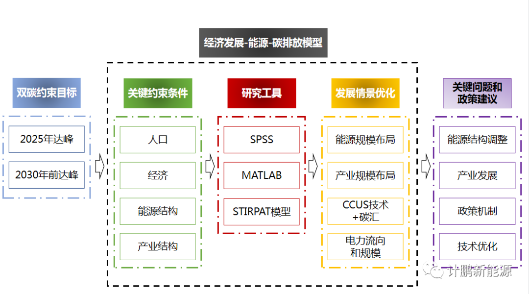 【計鵬原創】經(jīng)濟發(fā)展-能(néng)源-碳排放模型的初步研究