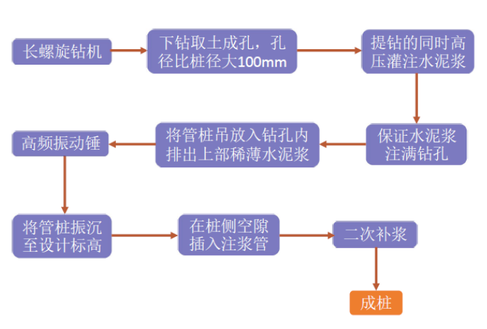 【計鵬視角】風電項目一種(zhǒng)新型樁基礎施工方案