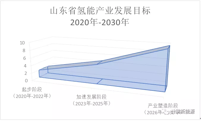 【計鵬視角】山東省能(néng)源現狀及其氫能(néng)産業發(fā)展